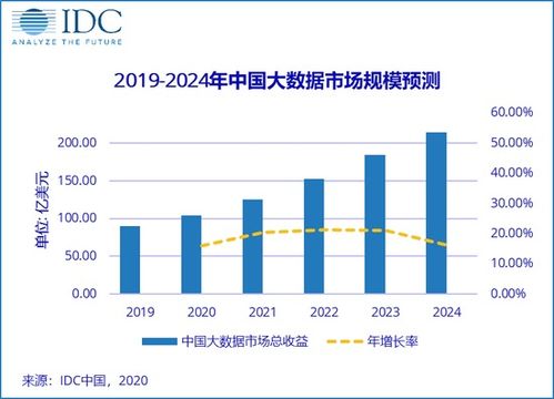 2020年中國大數(shù)據(jù)市場規(guī)模達104.2億美元，大數(shù)據(jù)服務引領增長新動能